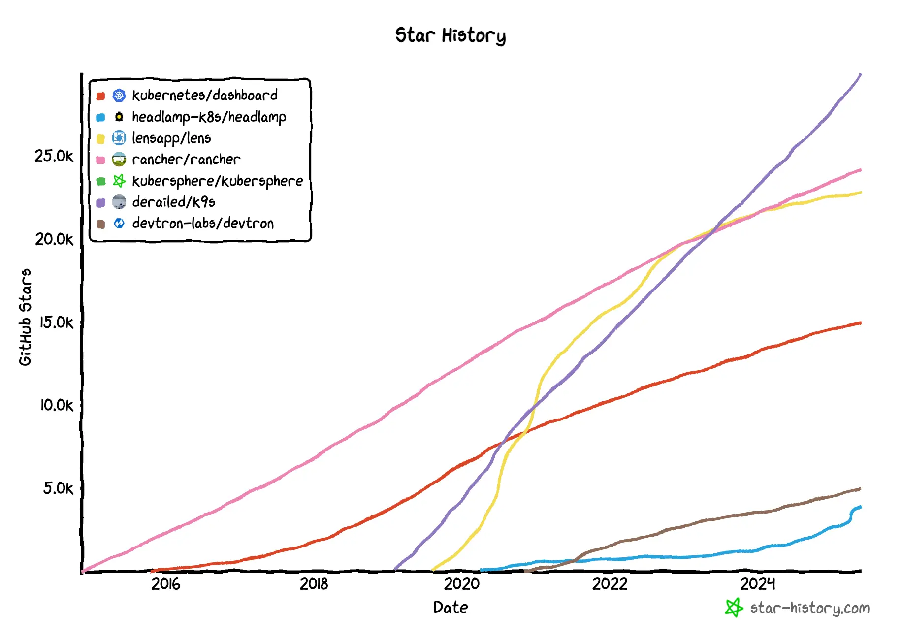 star-history